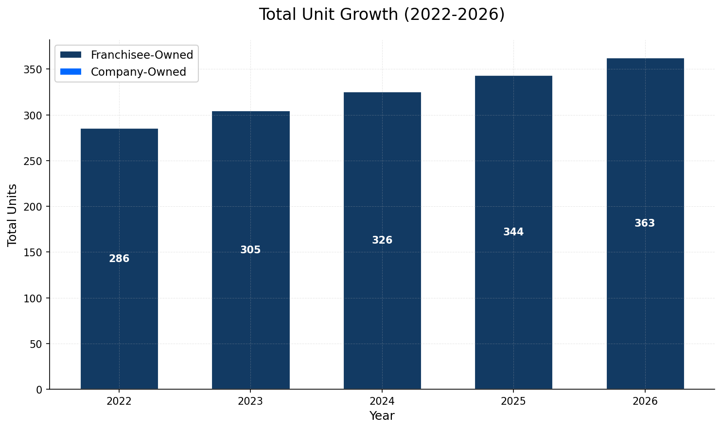 Unit Growth Chart