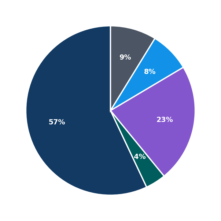 Minimum Investment Breakdown