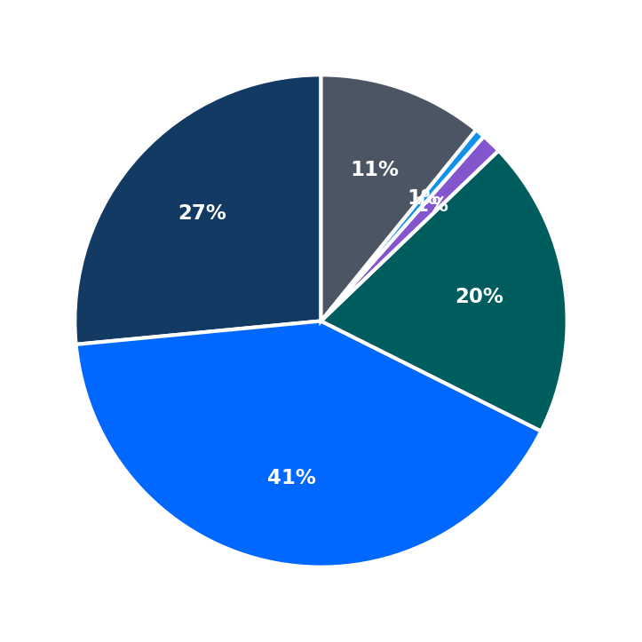 Minimum Investment Breakdown