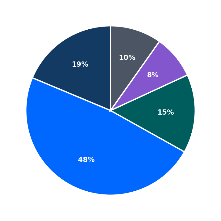 Minimum Investment Breakdown