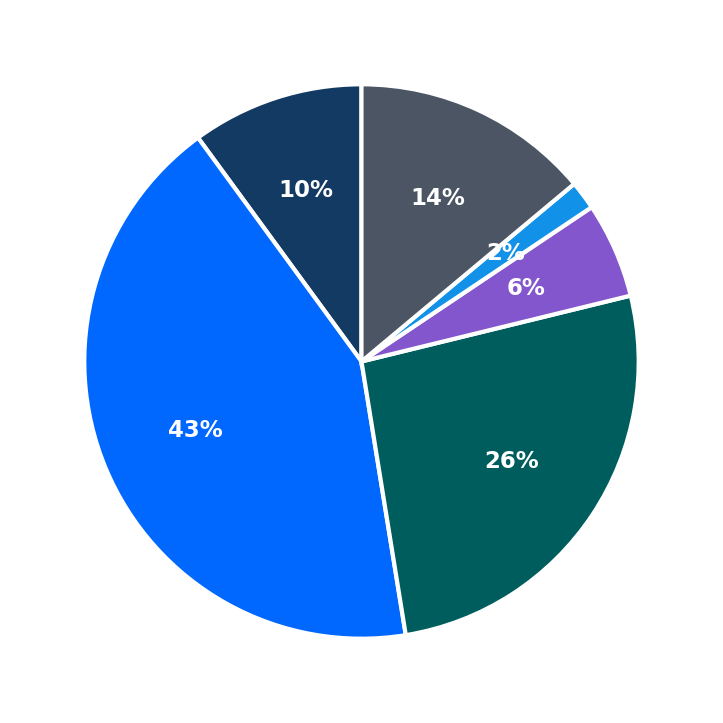 Minimum Investment Breakdown