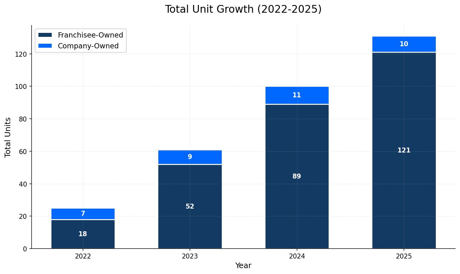 Unit Growth Chart