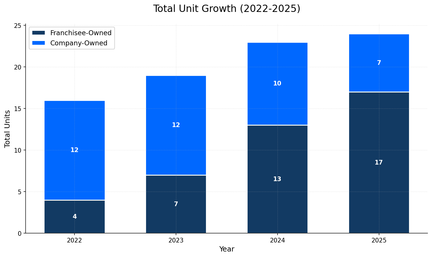 Unit Growth Chart