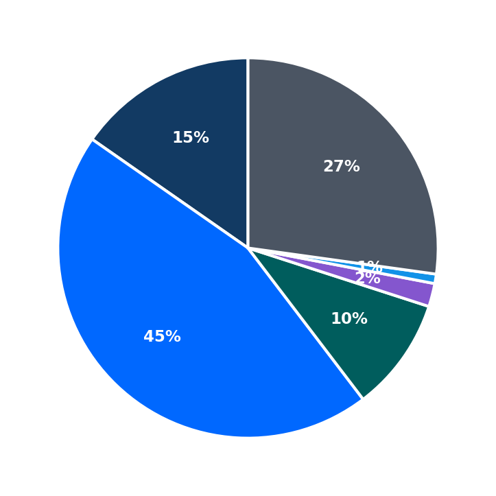 Minimum Investment Breakdown