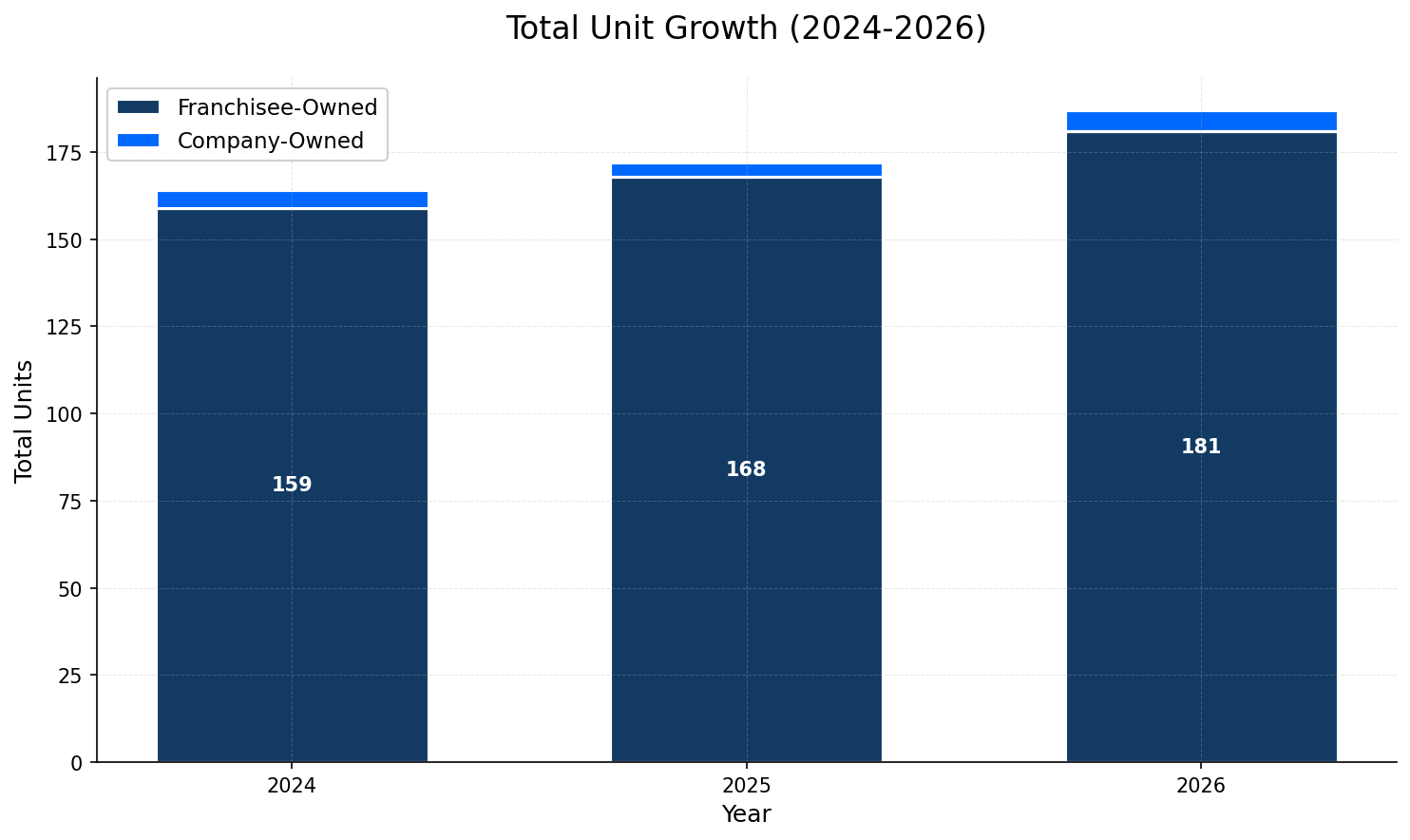 Unit Growth Chart