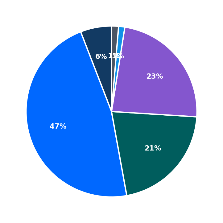 Minimum Investment Breakdown