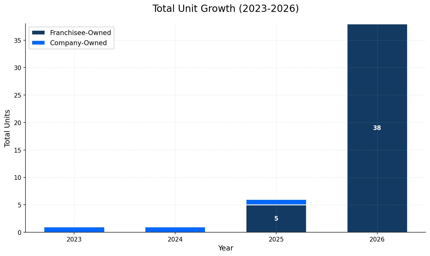 Unit Growth Chart