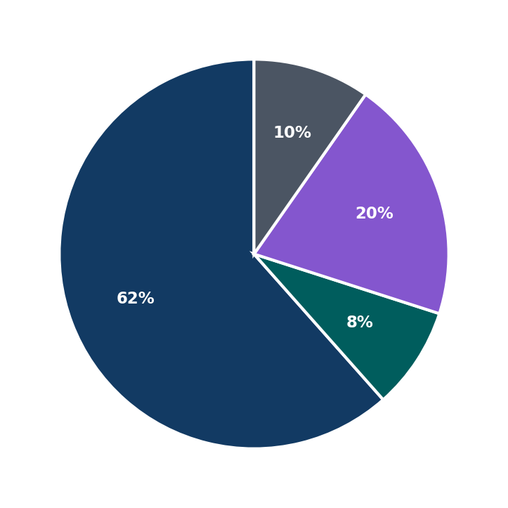 Minimum Investment Breakdown