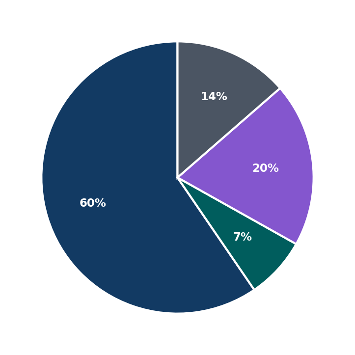 Minimum Investment Breakdown