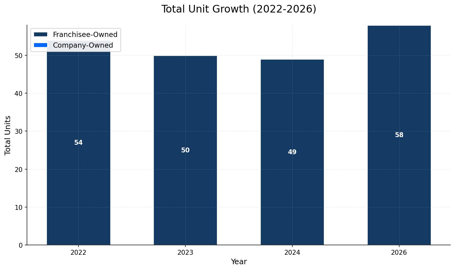 Unit Growth Chart