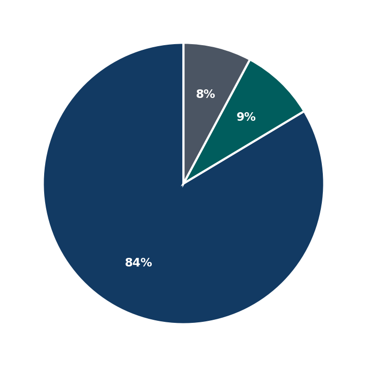 Minimum Investment Breakdown