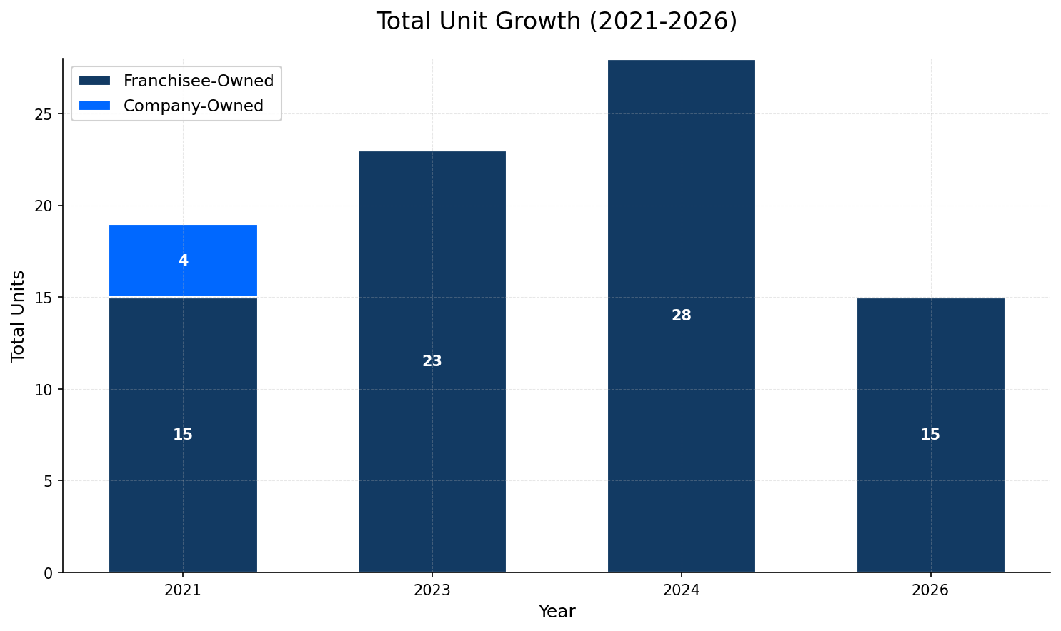 Unit Growth Chart