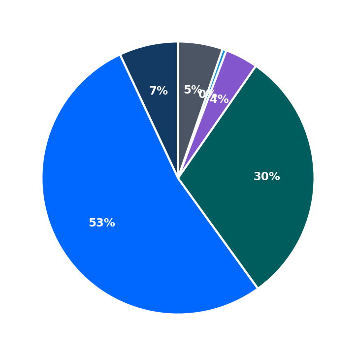 Minimum Investment Breakdown