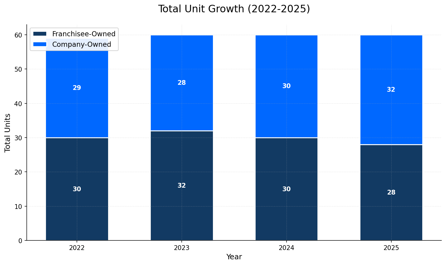 Unit Growth Chart