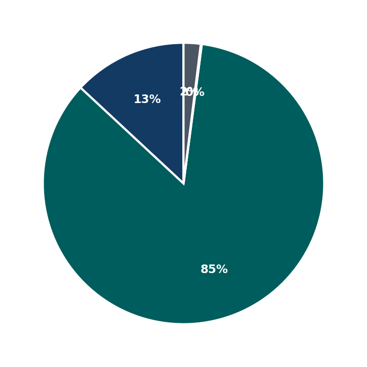 Minimum Investment Breakdown