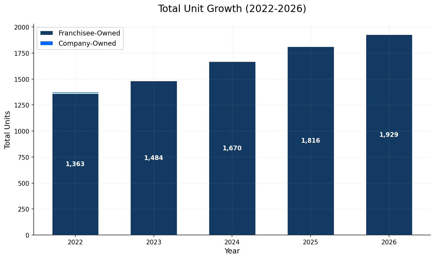 Unit Growth Chart