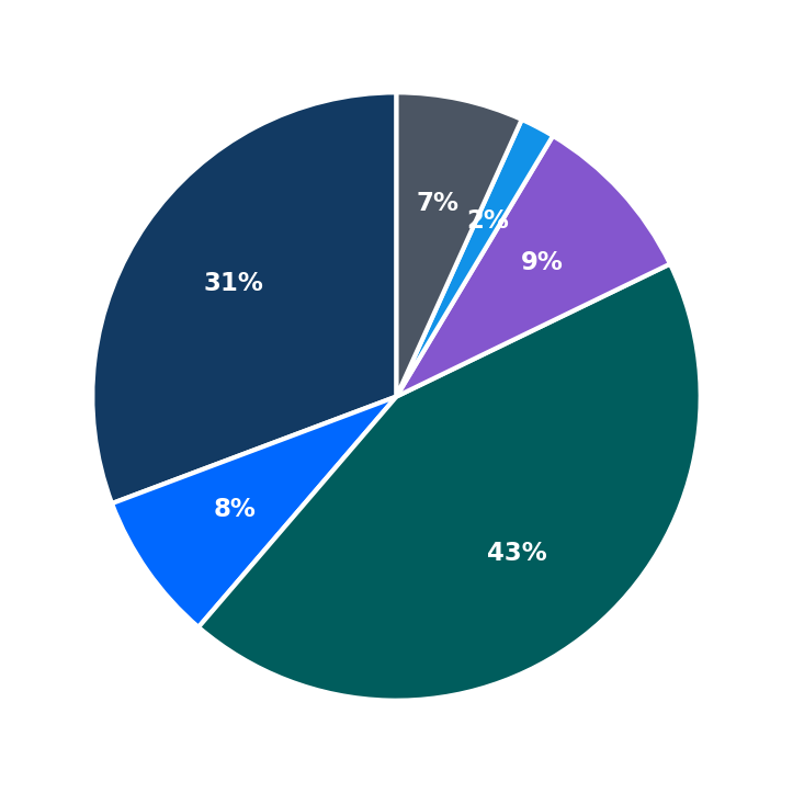 Minimum Investment Breakdown