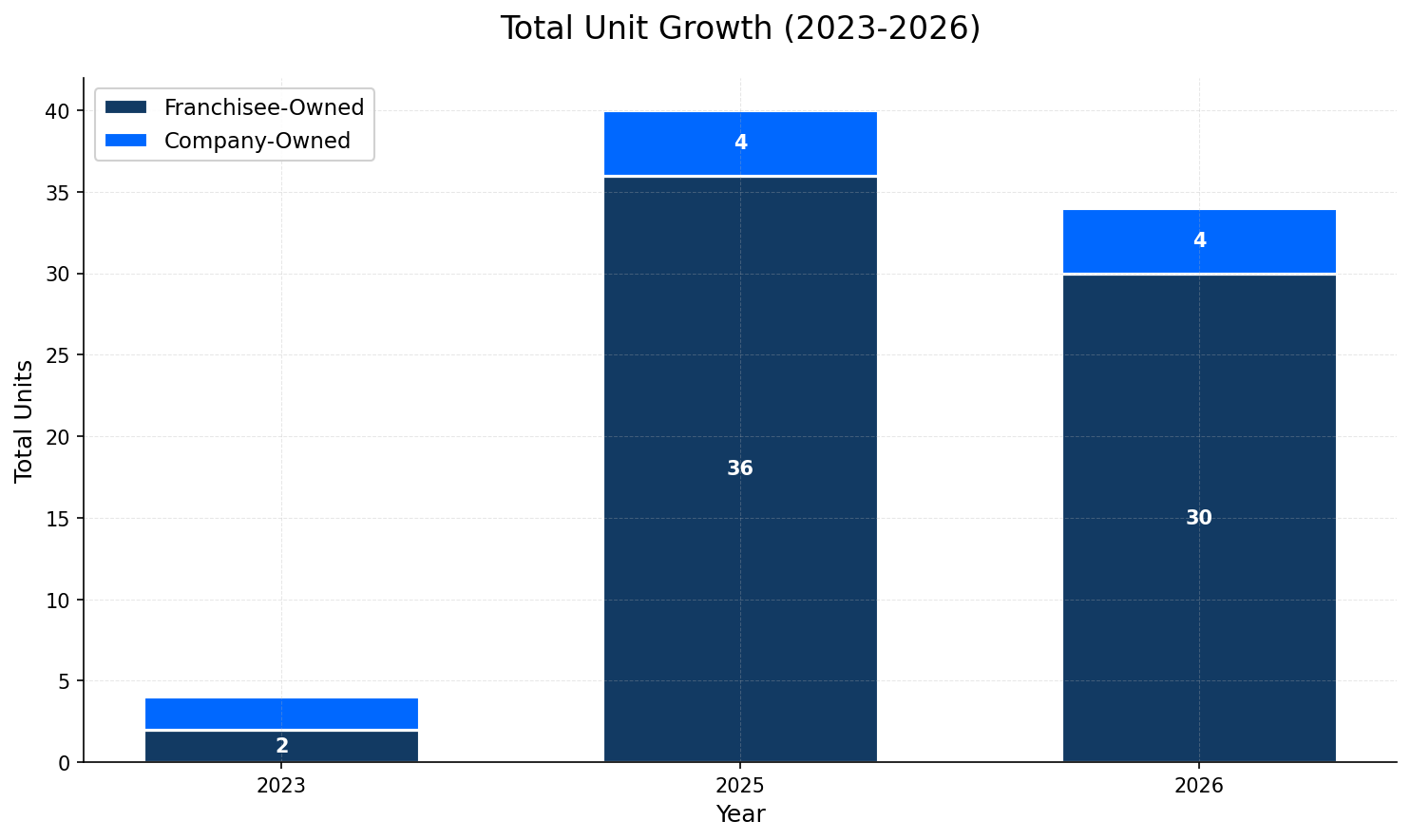 Unit Growth Chart