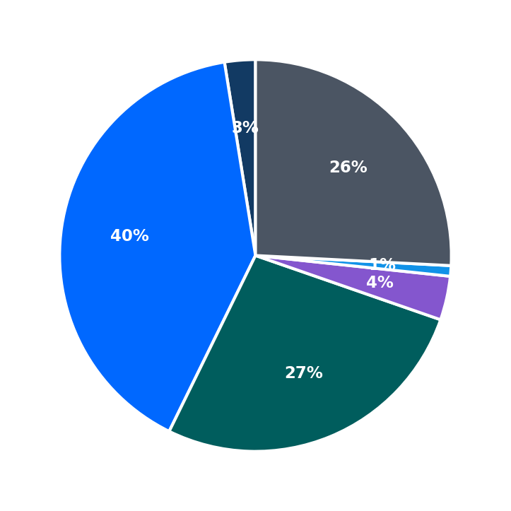Minimum Investment Breakdown
