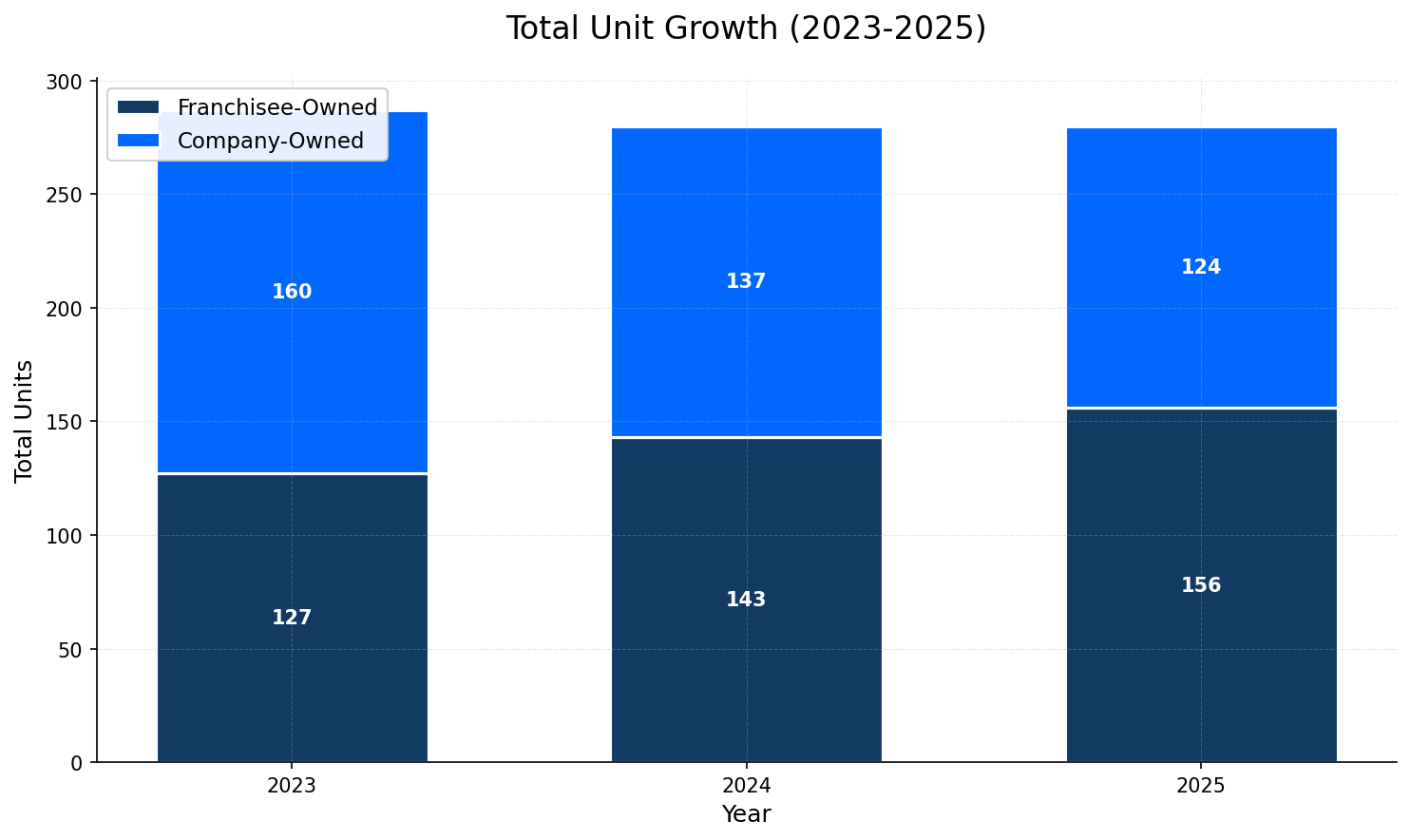 Unit Growth Chart
