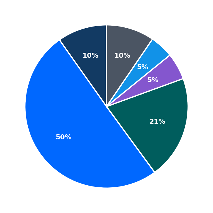 Maximum Investment Breakdown
