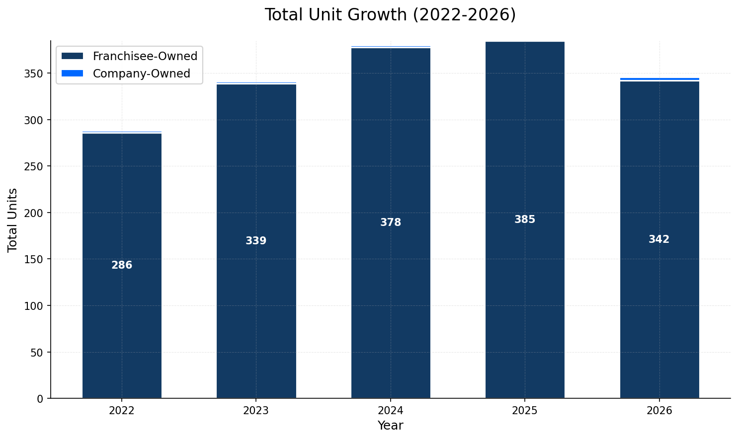 Unit Growth Chart