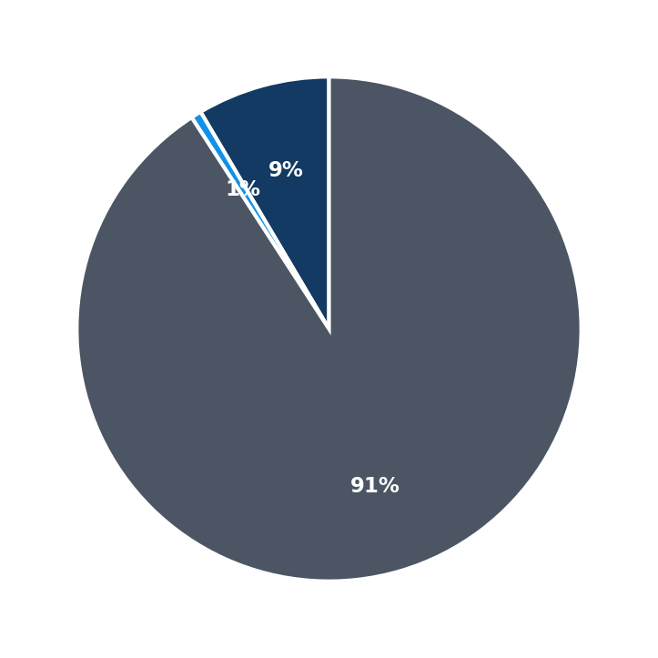 Minimum Investment Breakdown