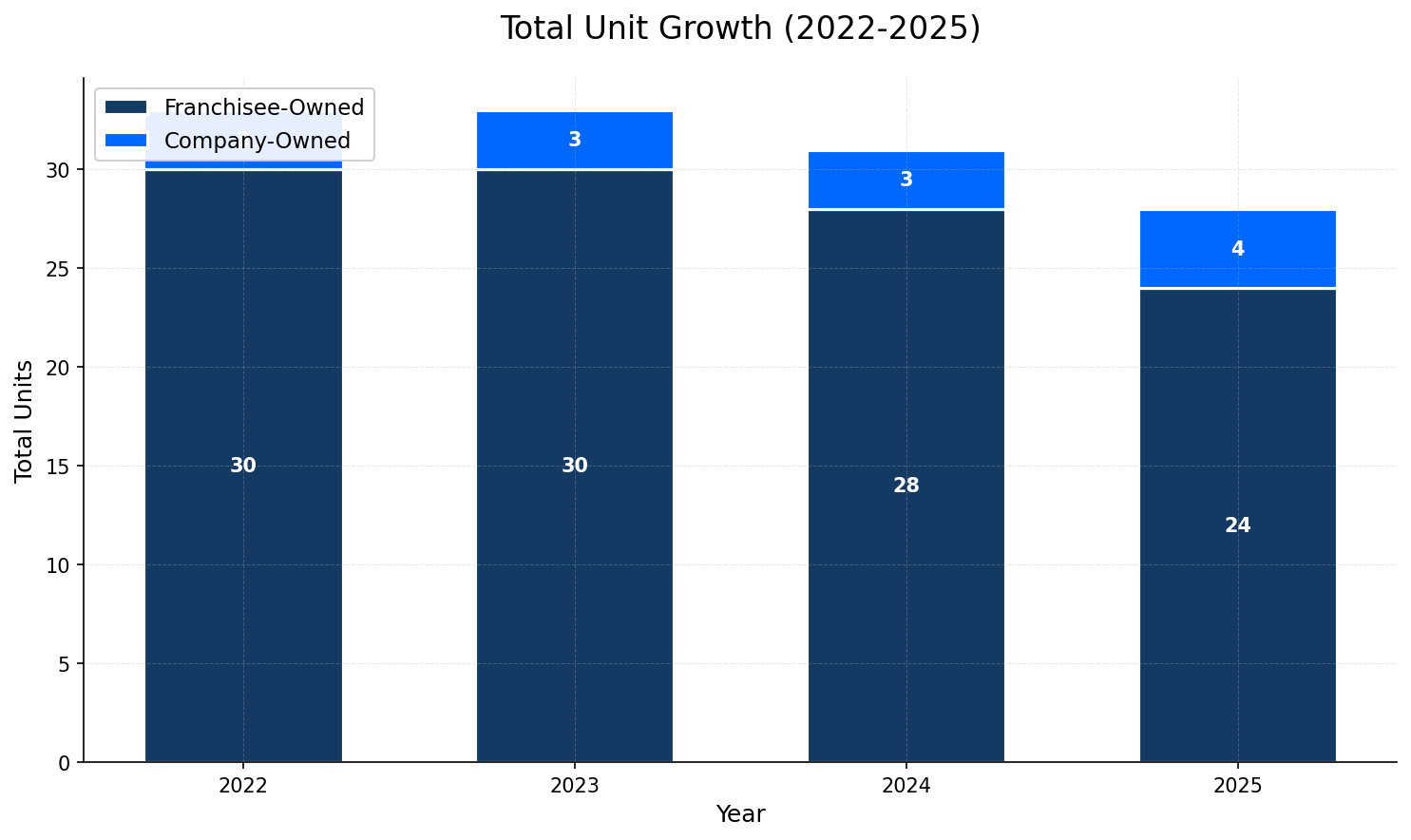 Unit Growth Chart
