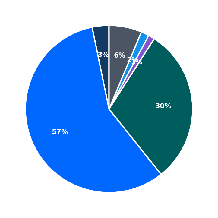 Minimum Investment Breakdown