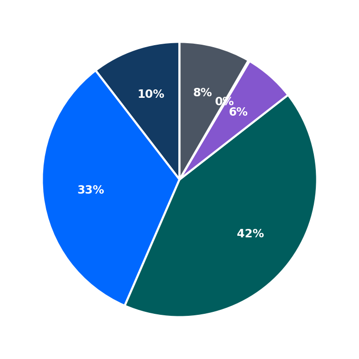 Minimum Investment Breakdown