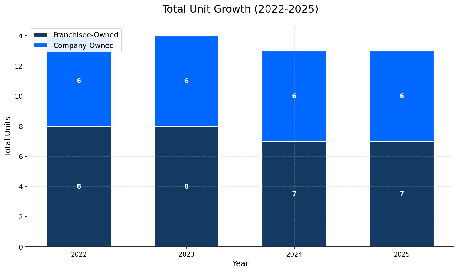 Unit Growth Chart