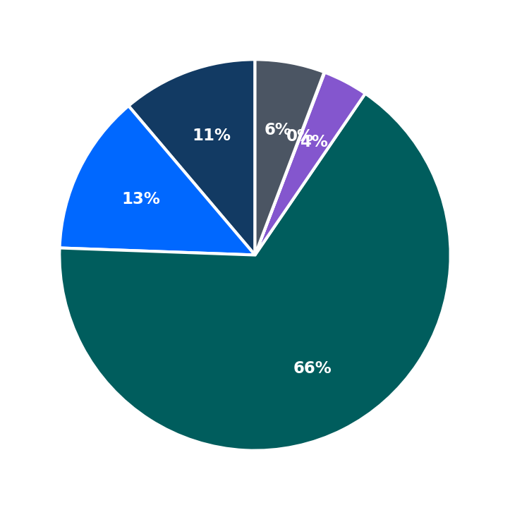 Minimum Investment Breakdown