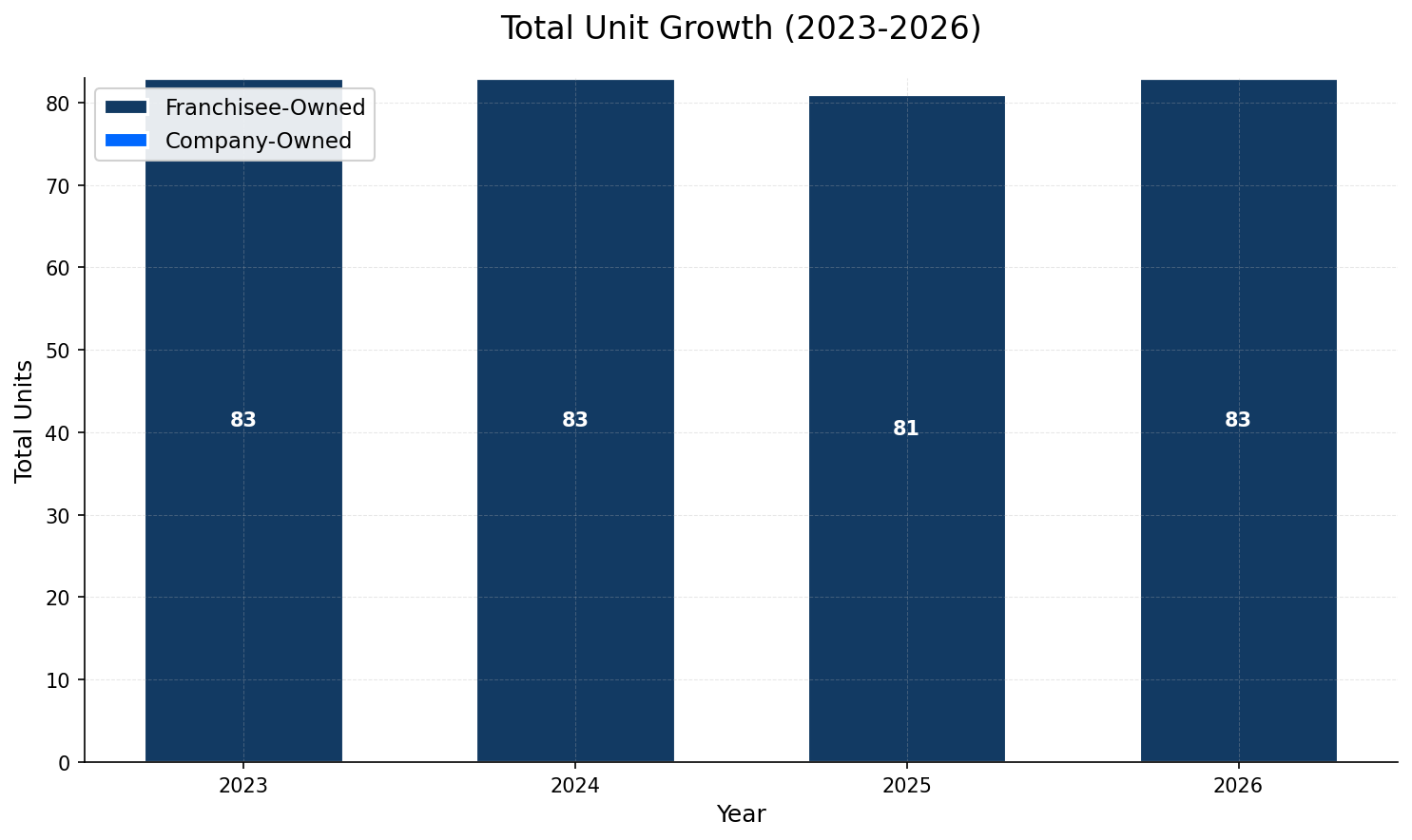 Unit Growth Chart