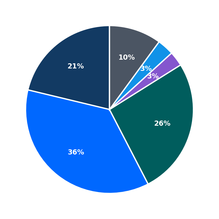 Minimum Investment Breakdown