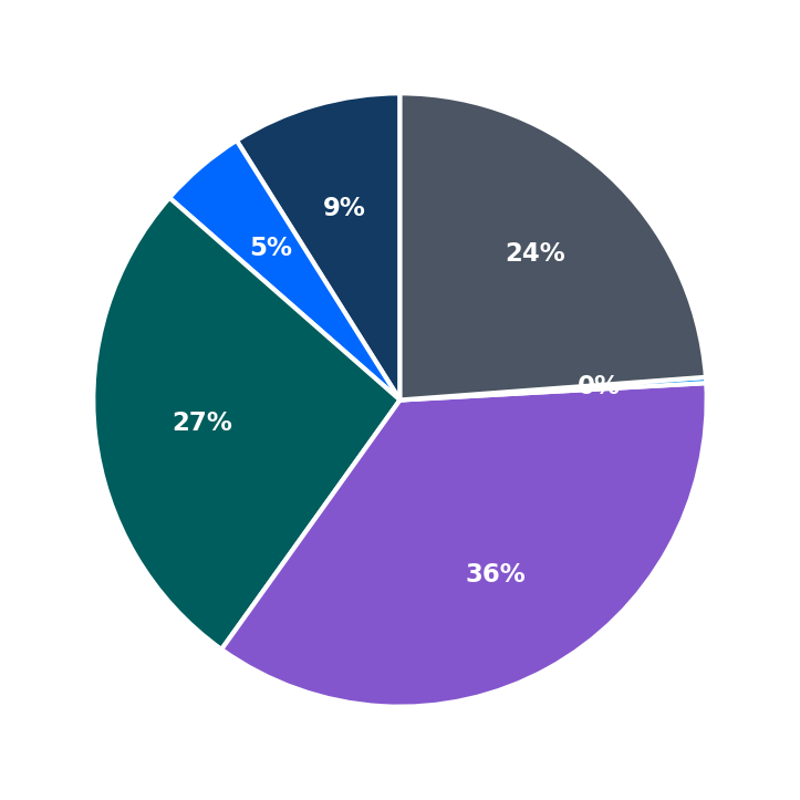 Minimum Investment Breakdown
