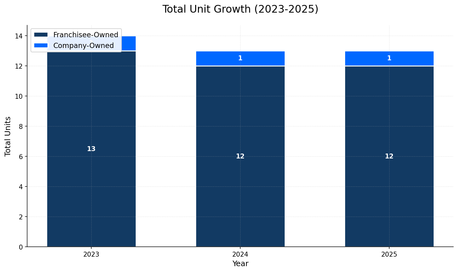 Unit Growth Chart