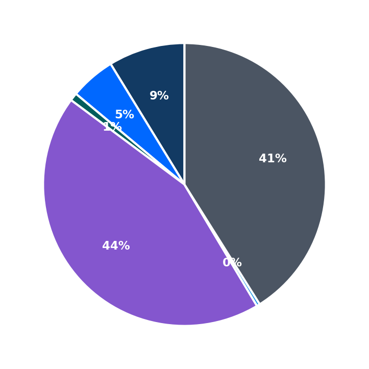 Minimum Investment Breakdown