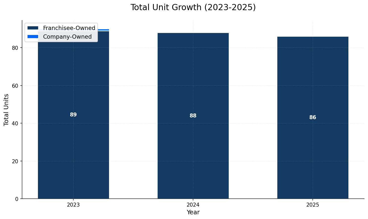 Unit Growth Chart