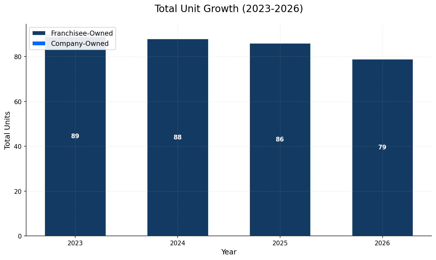 Unit Growth Chart