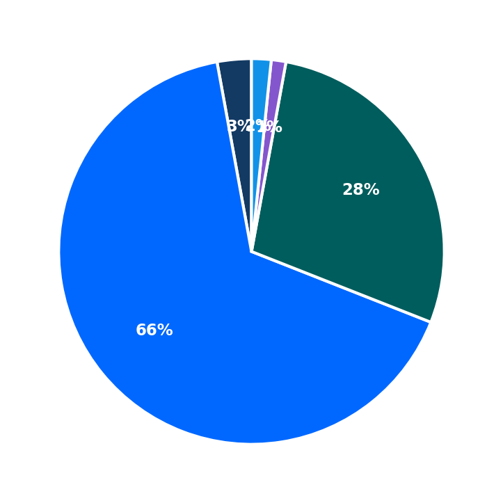 Minimum Investment Breakdown