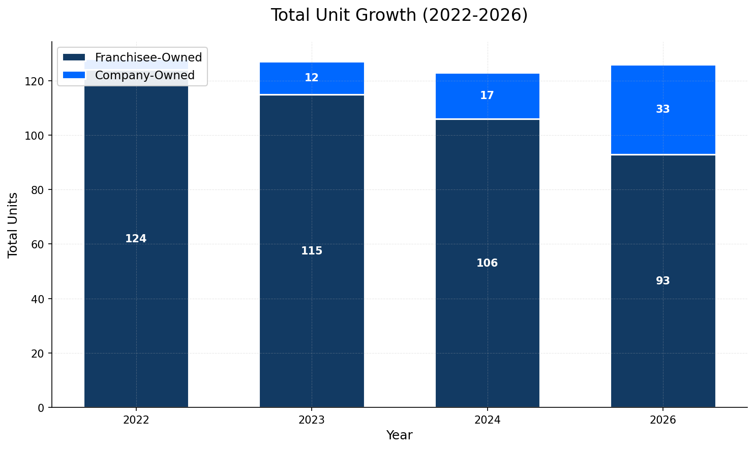 Unit Growth Chart