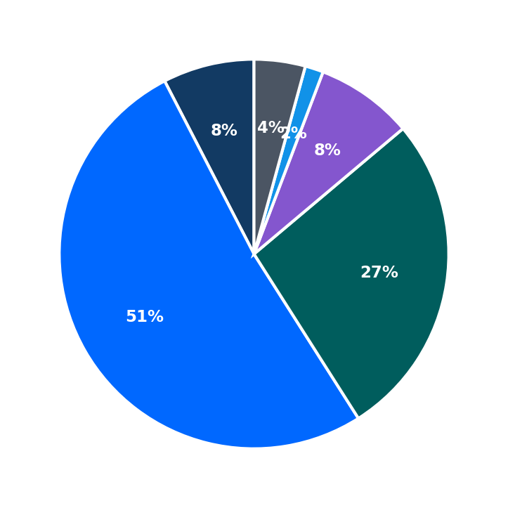Minimum Investment Breakdown