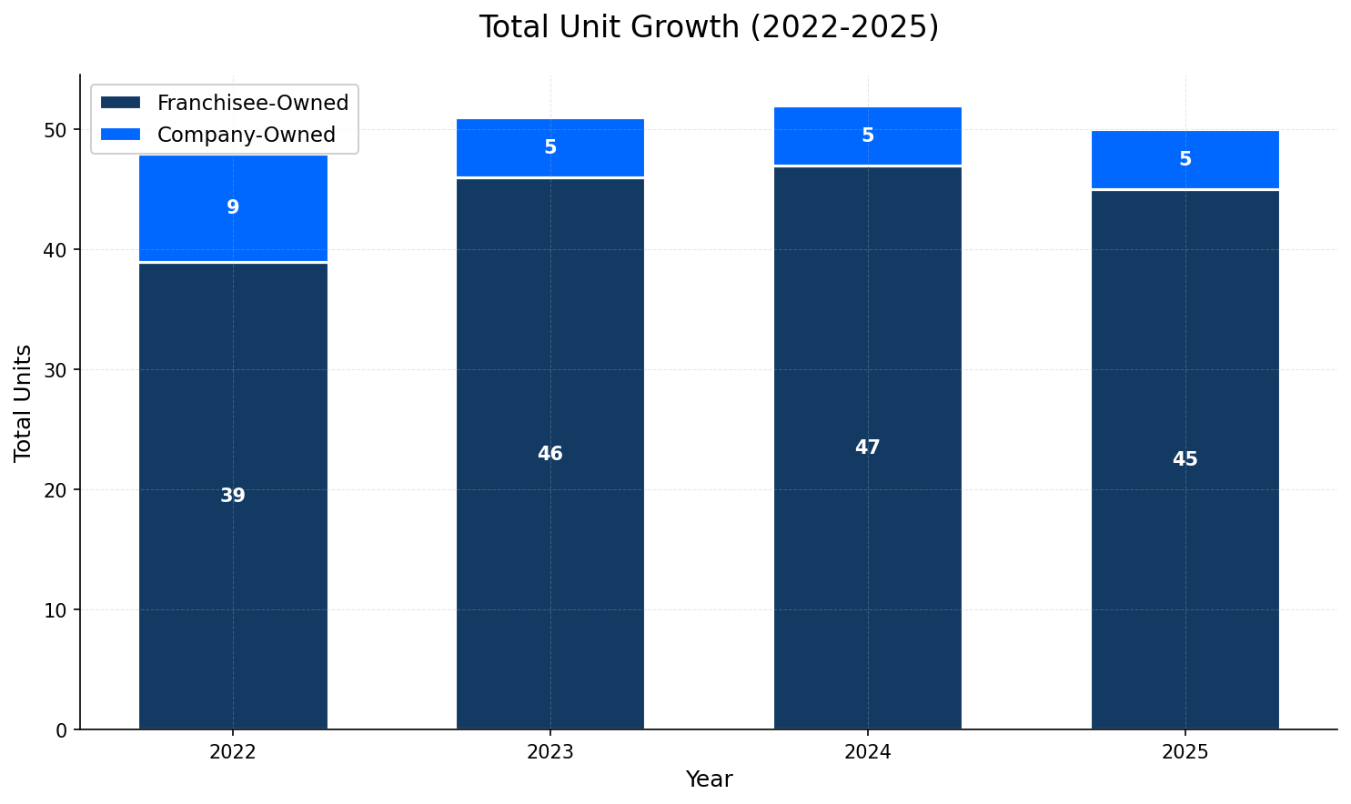Unit Growth Chart