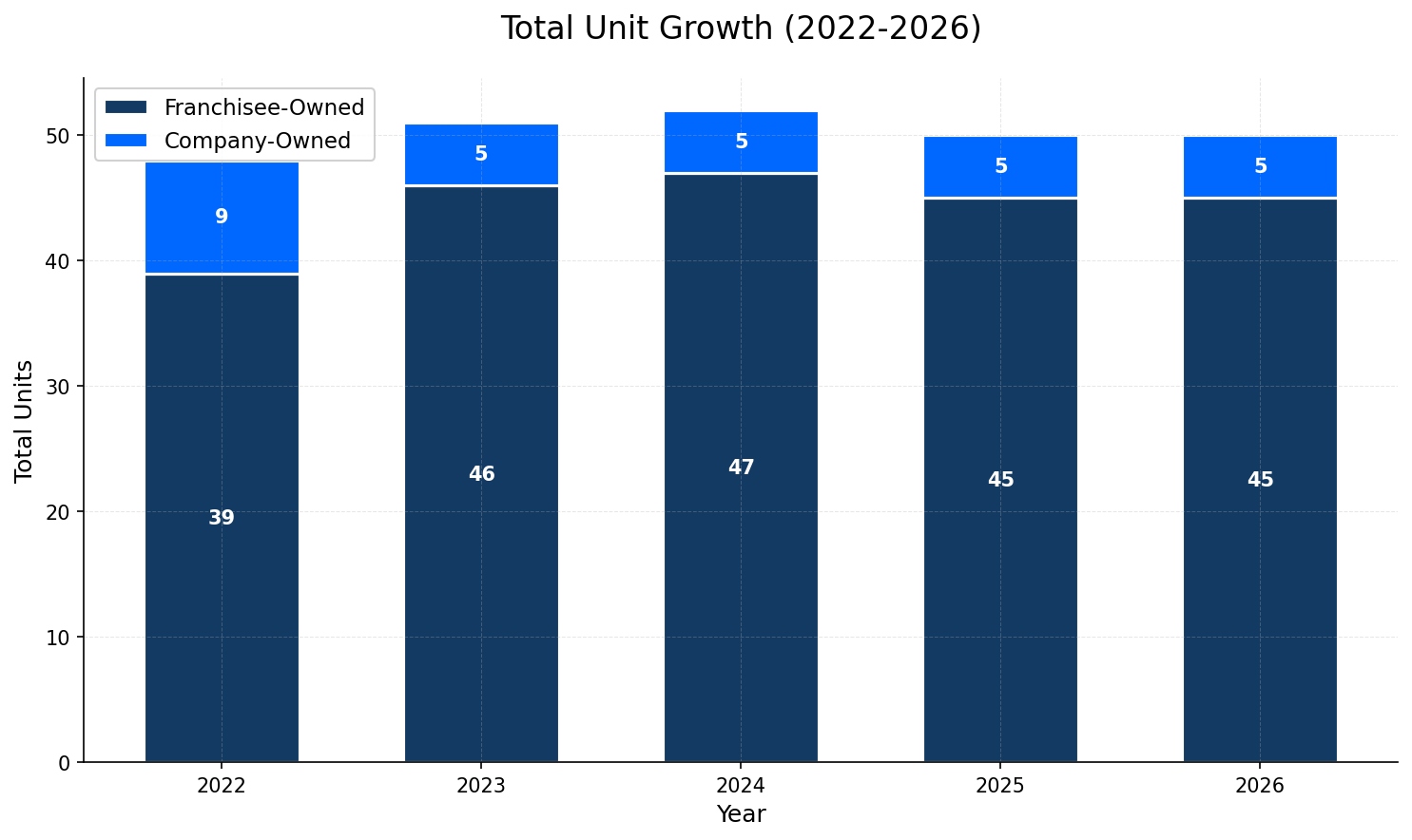 Unit Growth Chart