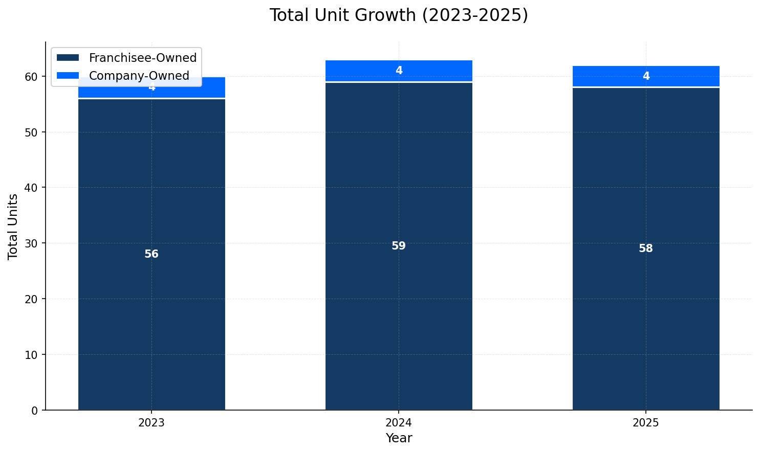 Unit Growth Chart