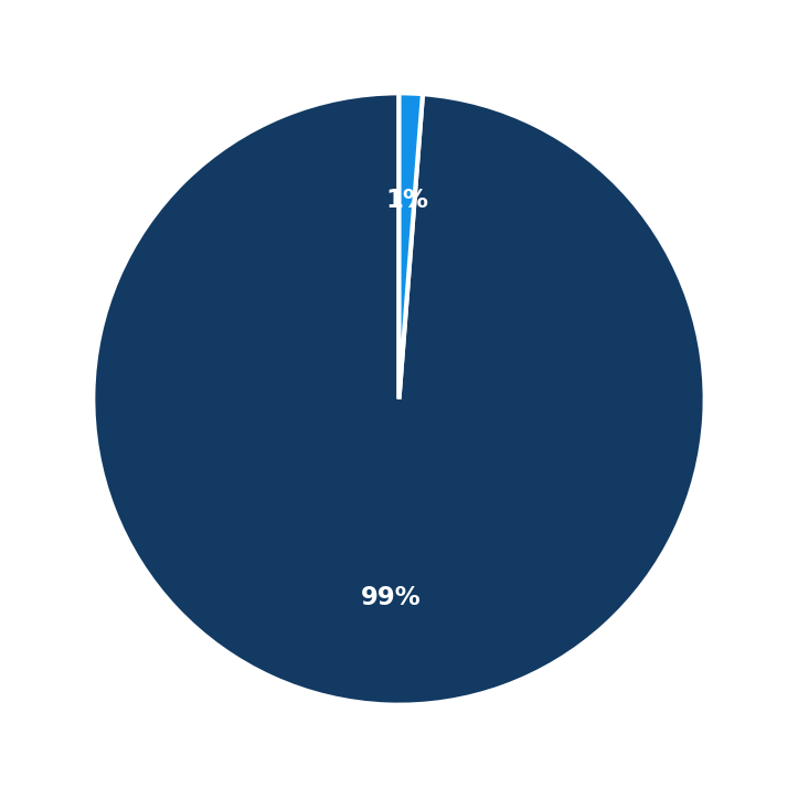Minimum Investment Breakdown