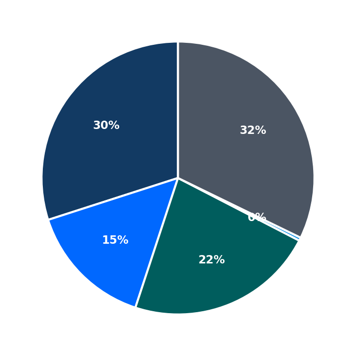Minimum Investment Breakdown