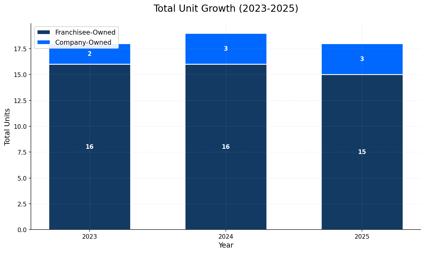 Unit Growth Chart