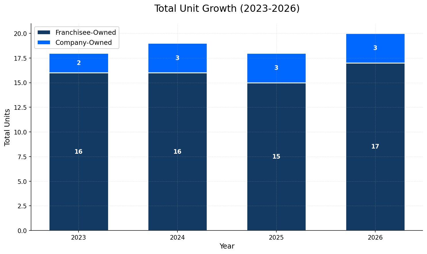 Unit Growth Chart