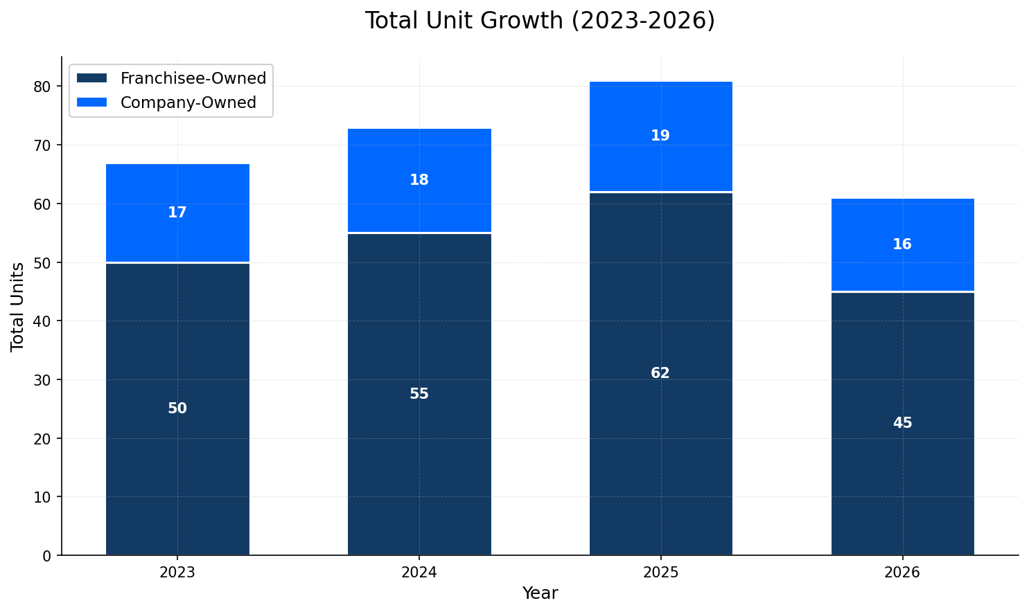 Unit Growth Chart